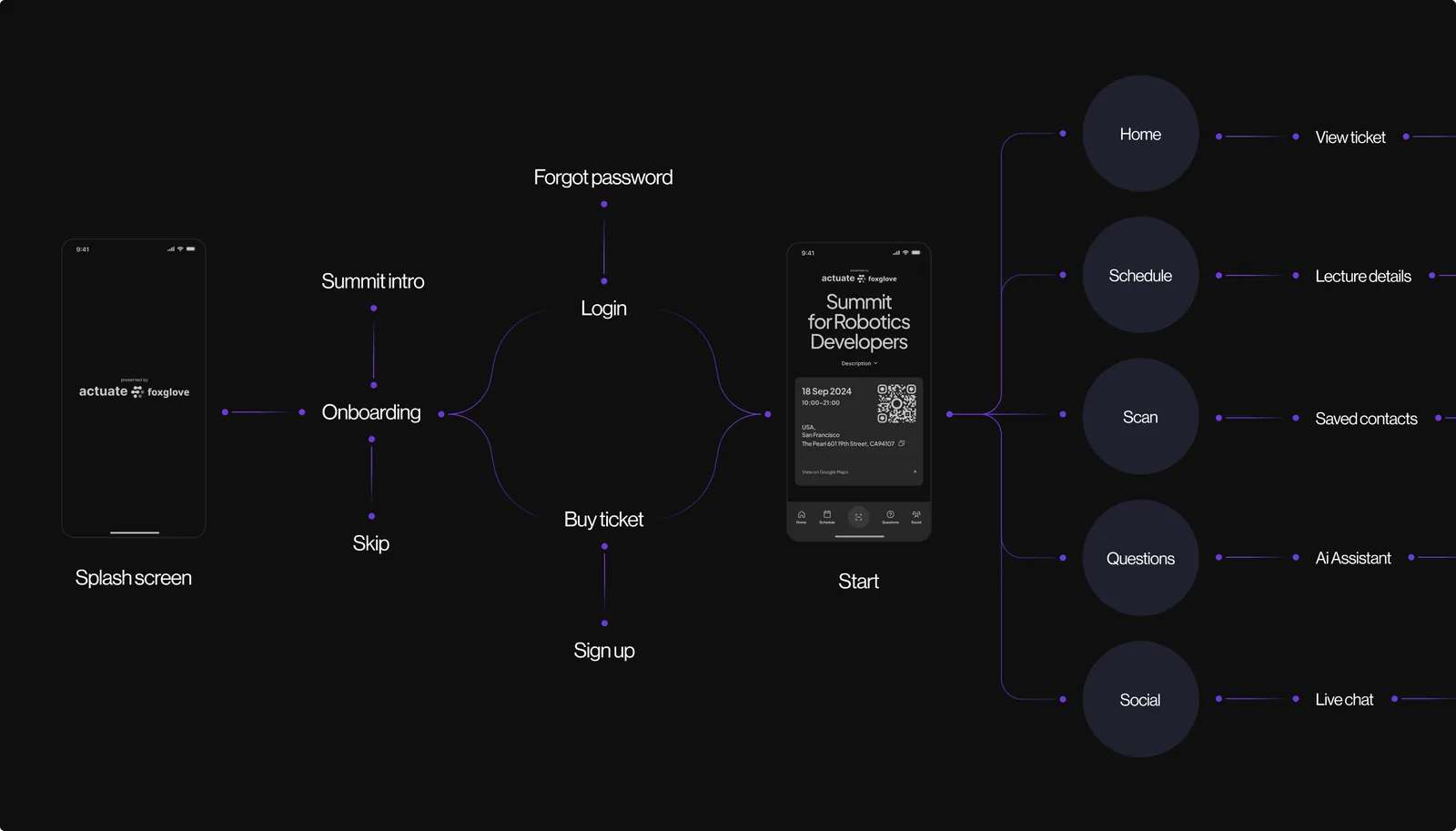 App navigation flow map from the splash screen and onboarding through to the home, schedule, scan, questions, and social sections