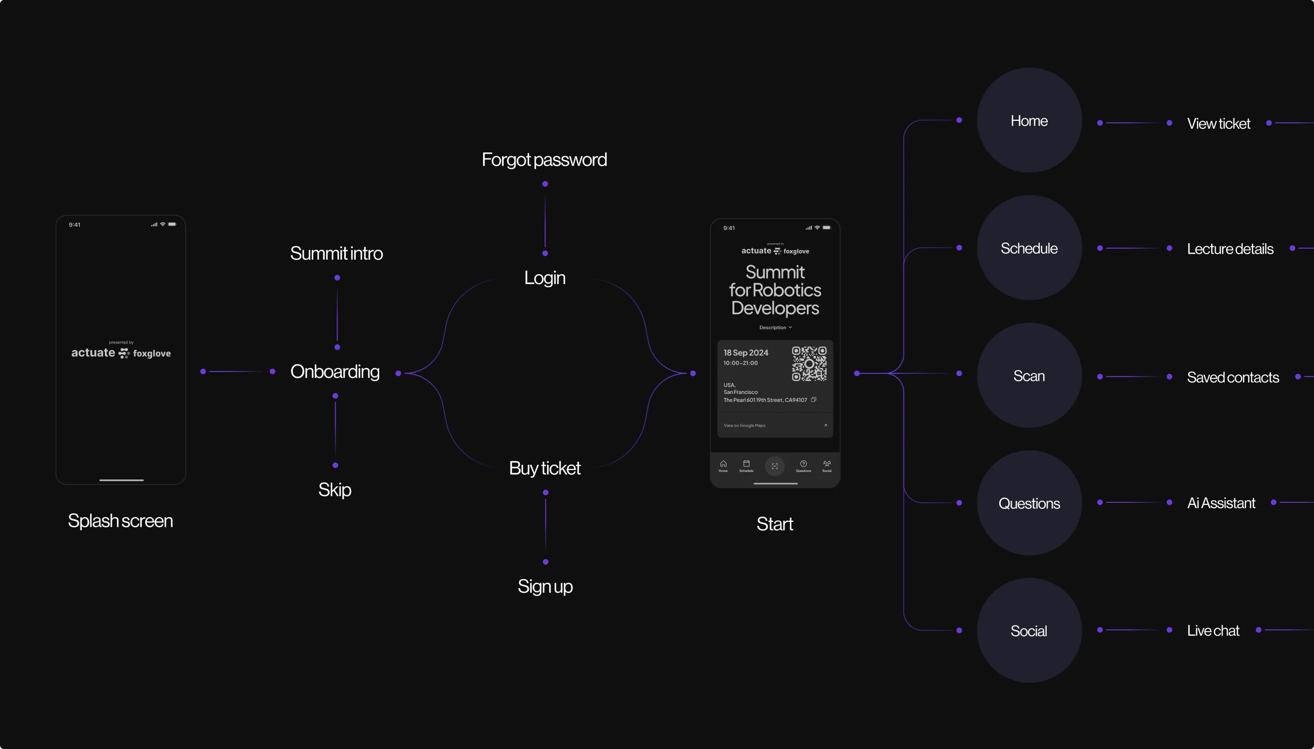 App navigation flow map from the splash screen and onboarding through to the home, schedule, scan, questions, and social sections
