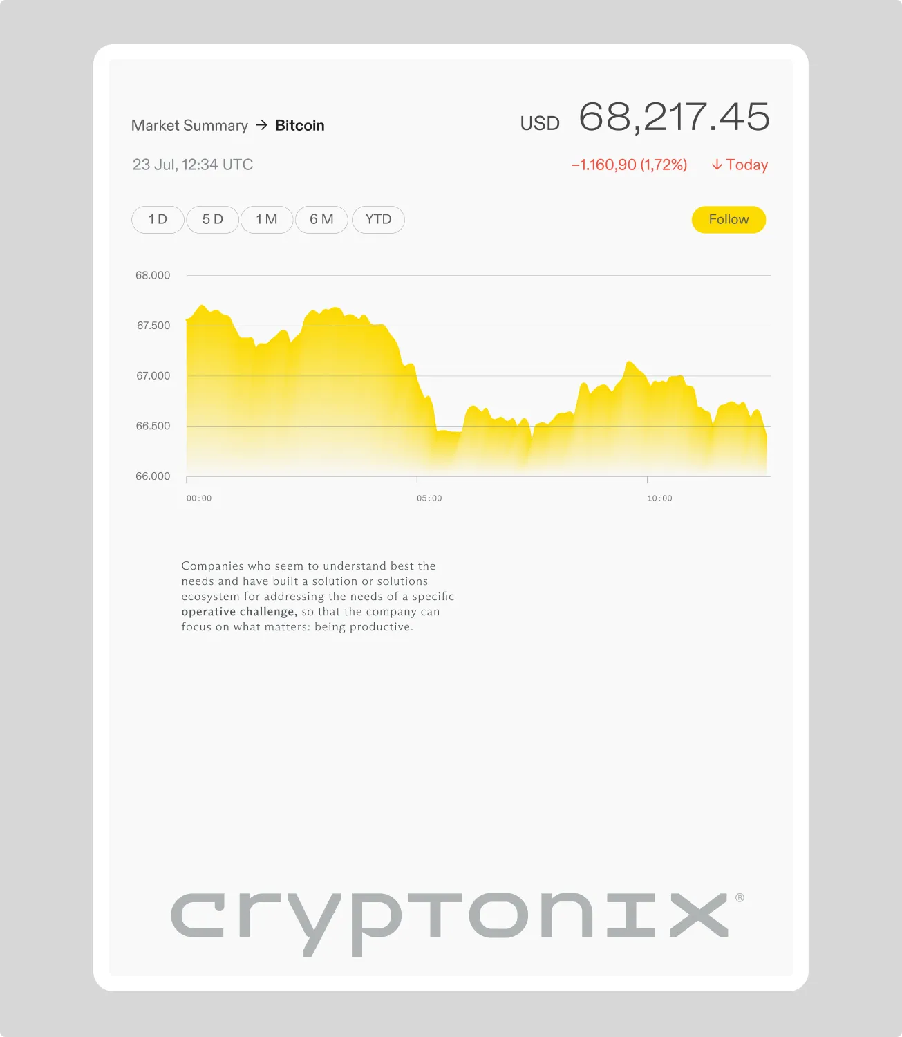 Cryptonix Bitcoin market summary chart card — USD 68,217.45